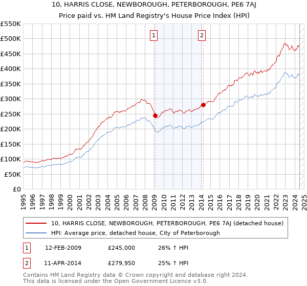 10, HARRIS CLOSE, NEWBOROUGH, PETERBOROUGH, PE6 7AJ: Price paid vs HM Land Registry's House Price Index