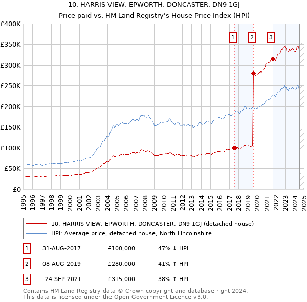 10, HARRIS VIEW, EPWORTH, DONCASTER, DN9 1GJ: Price paid vs HM Land Registry's House Price Index