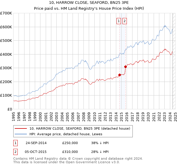 10, HARROW CLOSE, SEAFORD, BN25 3PE: Price paid vs HM Land Registry's House Price Index