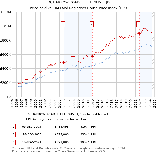 10, HARROW ROAD, FLEET, GU51 1JD: Price paid vs HM Land Registry's House Price Index