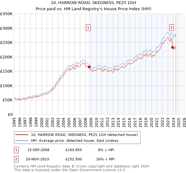 10, HARROW ROAD, SKEGNESS, PE25 1GH: Price paid vs HM Land Registry's House Price Index