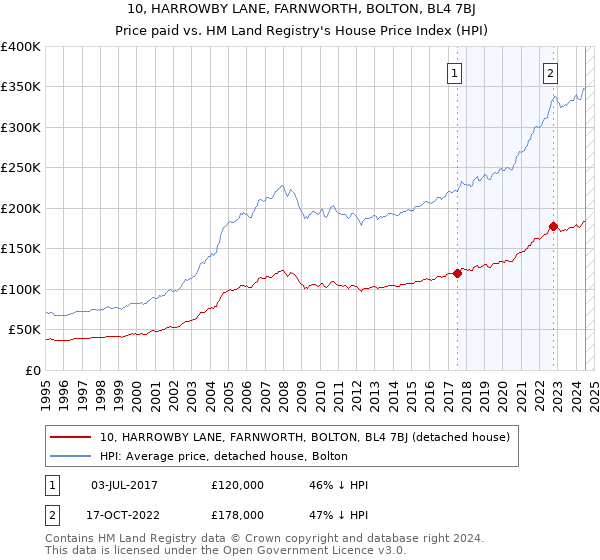 10, HARROWBY LANE, FARNWORTH, BOLTON, BL4 7BJ: Price paid vs HM Land Registry's House Price Index