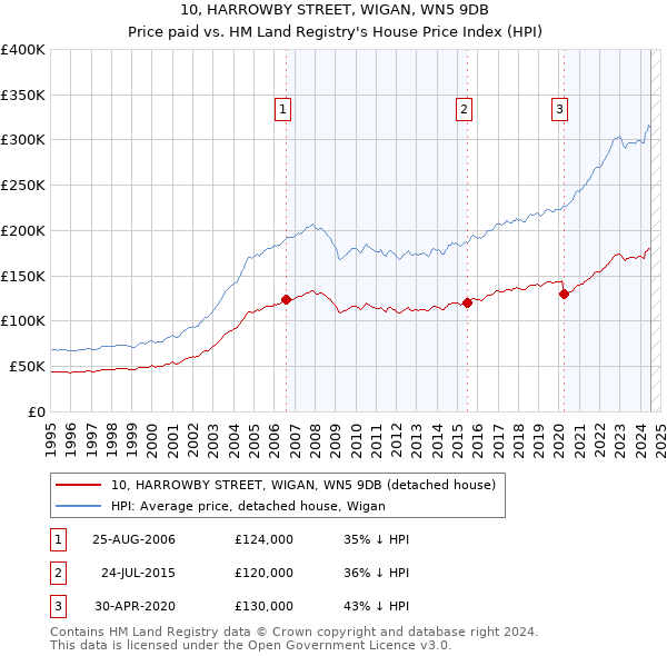 10, HARROWBY STREET, WIGAN, WN5 9DB: Price paid vs HM Land Registry's House Price Index