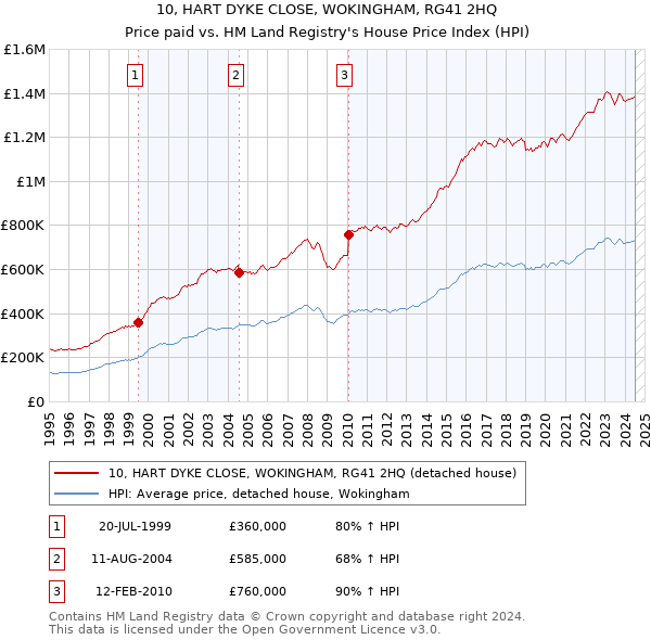 10, HART DYKE CLOSE, WOKINGHAM, RG41 2HQ: Price paid vs HM Land Registry's House Price Index