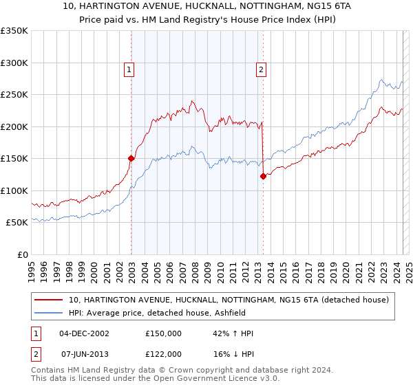 10, HARTINGTON AVENUE, HUCKNALL, NOTTINGHAM, NG15 6TA: Price paid vs HM Land Registry's House Price Index