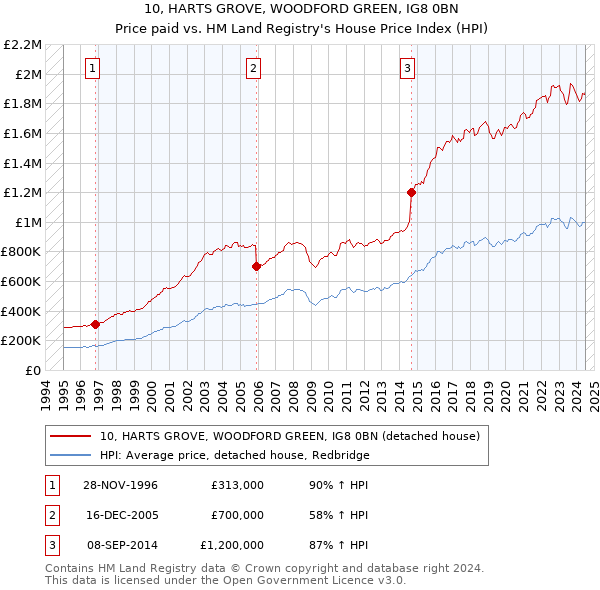 10, HARTS GROVE, WOODFORD GREEN, IG8 0BN: Price paid vs HM Land Registry's House Price Index