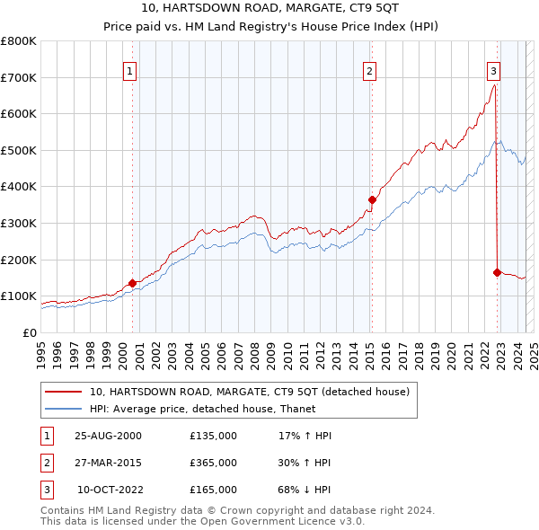 10, HARTSDOWN ROAD, MARGATE, CT9 5QT: Price paid vs HM Land Registry's House Price Index