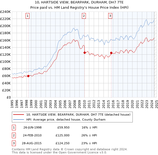 10, HARTSIDE VIEW, BEARPARK, DURHAM, DH7 7TE: Price paid vs HM Land Registry's House Price Index