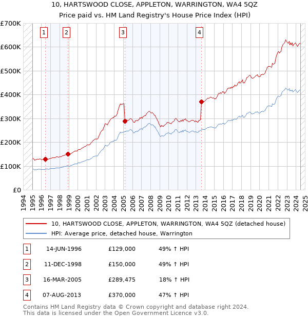 10, HARTSWOOD CLOSE, APPLETON, WARRINGTON, WA4 5QZ: Price paid vs HM Land Registry's House Price Index