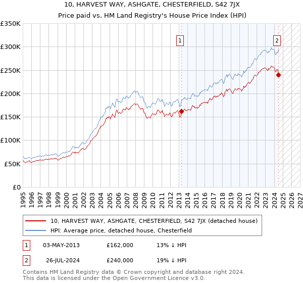 10, HARVEST WAY, ASHGATE, CHESTERFIELD, S42 7JX: Price paid vs HM Land Registry's House Price Index