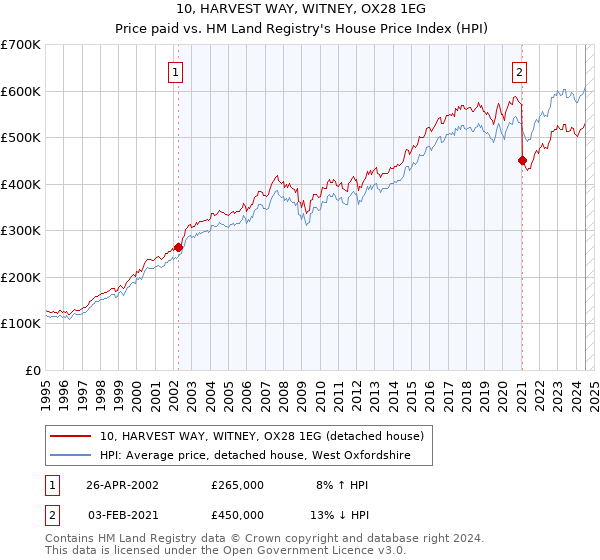 10, HARVEST WAY, WITNEY, OX28 1EG: Price paid vs HM Land Registry's House Price Index