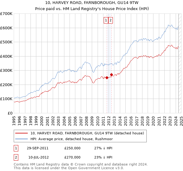 10, HARVEY ROAD, FARNBOROUGH, GU14 9TW: Price paid vs HM Land Registry's House Price Index