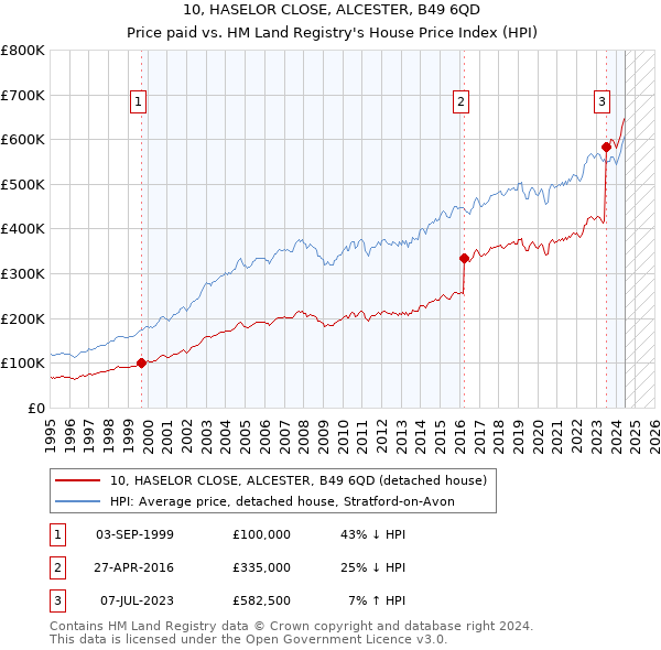 10, HASELOR CLOSE, ALCESTER, B49 6QD: Price paid vs HM Land Registry's House Price Index