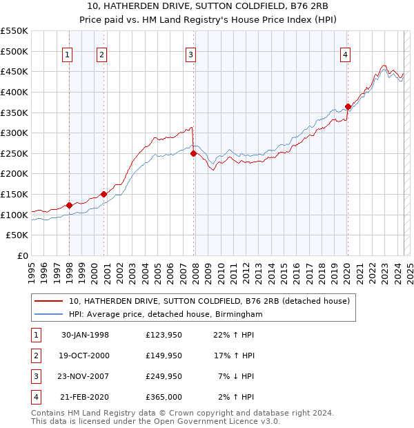 10, HATHERDEN DRIVE, SUTTON COLDFIELD, B76 2RB: Price paid vs HM Land Registry's House Price Index