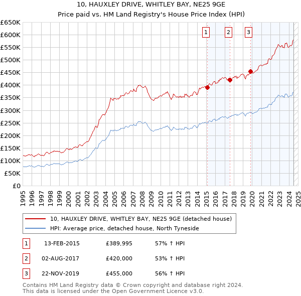 10, HAUXLEY DRIVE, WHITLEY BAY, NE25 9GE: Price paid vs HM Land Registry's House Price Index