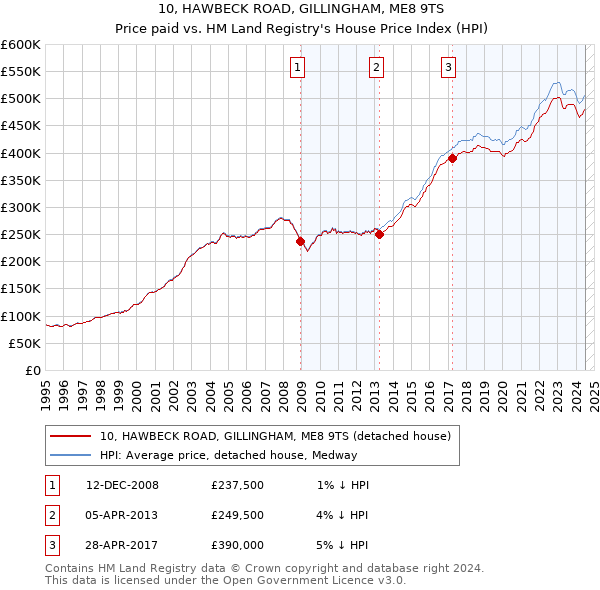 10, HAWBECK ROAD, GILLINGHAM, ME8 9TS: Price paid vs HM Land Registry's House Price Index