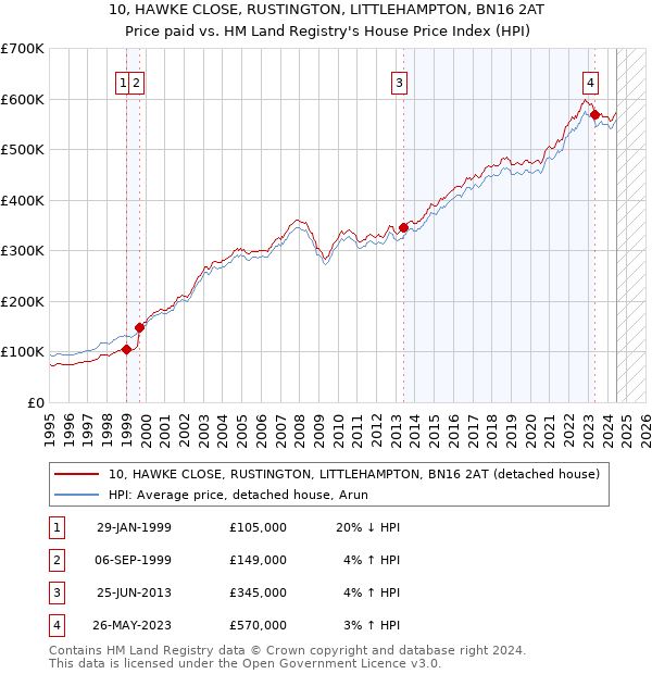 10, HAWKE CLOSE, RUSTINGTON, LITTLEHAMPTON, BN16 2AT: Price paid vs HM Land Registry's House Price Index