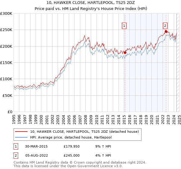 10, HAWKER CLOSE, HARTLEPOOL, TS25 2DZ: Price paid vs HM Land Registry's House Price Index