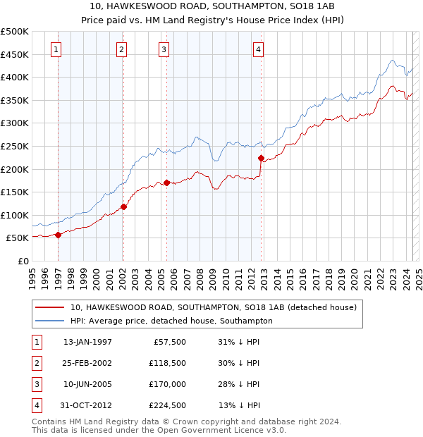 10, HAWKESWOOD ROAD, SOUTHAMPTON, SO18 1AB: Price paid vs HM Land Registry's House Price Index