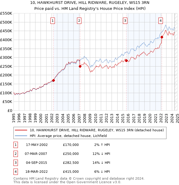 10, HAWKHURST DRIVE, HILL RIDWARE, RUGELEY, WS15 3RN: Price paid vs HM Land Registry's House Price Index