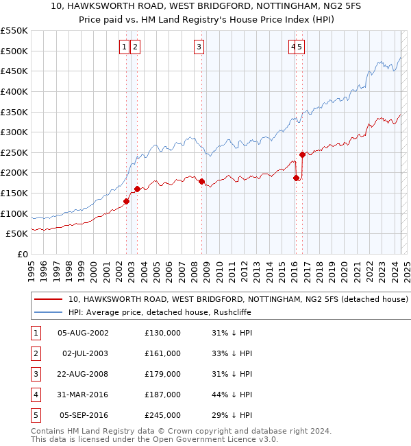 10, HAWKSWORTH ROAD, WEST BRIDGFORD, NOTTINGHAM, NG2 5FS: Price paid vs HM Land Registry's House Price Index