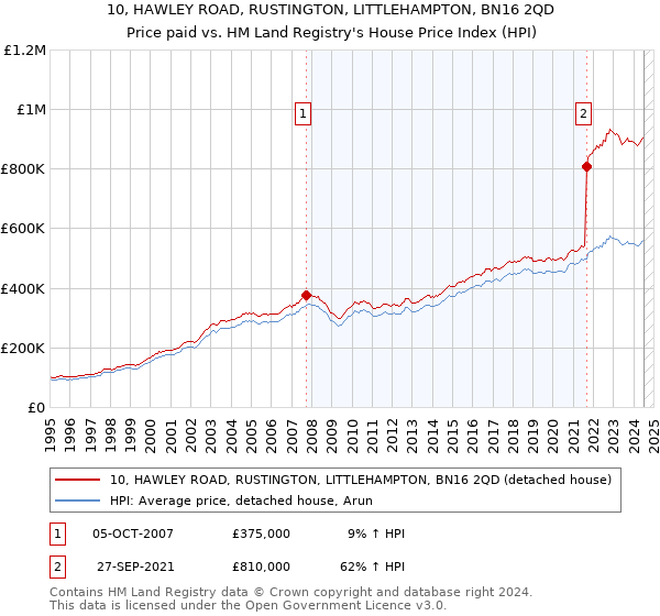 10, HAWLEY ROAD, RUSTINGTON, LITTLEHAMPTON, BN16 2QD: Price paid vs HM Land Registry's House Price Index