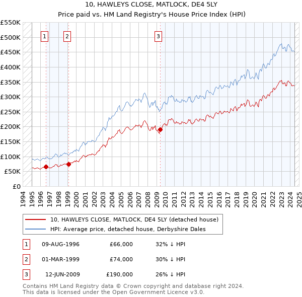 10, HAWLEYS CLOSE, MATLOCK, DE4 5LY: Price paid vs HM Land Registry's House Price Index