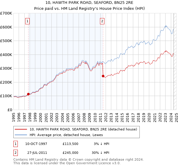 10, HAWTH PARK ROAD, SEAFORD, BN25 2RE: Price paid vs HM Land Registry's House Price Index