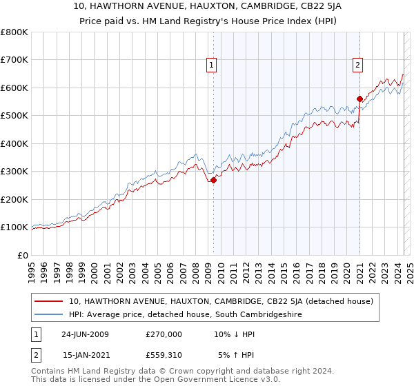 10, HAWTHORN AVENUE, HAUXTON, CAMBRIDGE, CB22 5JA: Price paid vs HM Land Registry's House Price Index