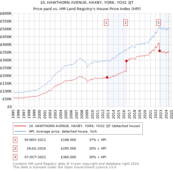 10, HAWTHORN AVENUE, HAXBY, YORK, YO32 3JT: Price paid vs HM Land Registry's House Price Index