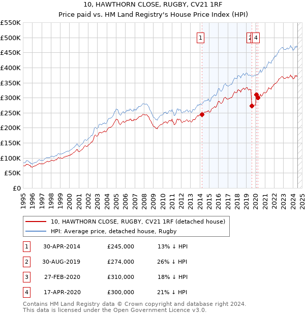 10, HAWTHORN CLOSE, RUGBY, CV21 1RF: Price paid vs HM Land Registry's House Price Index