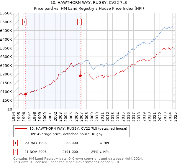 10, HAWTHORN WAY, RUGBY, CV22 7LS: Price paid vs HM Land Registry's House Price Index