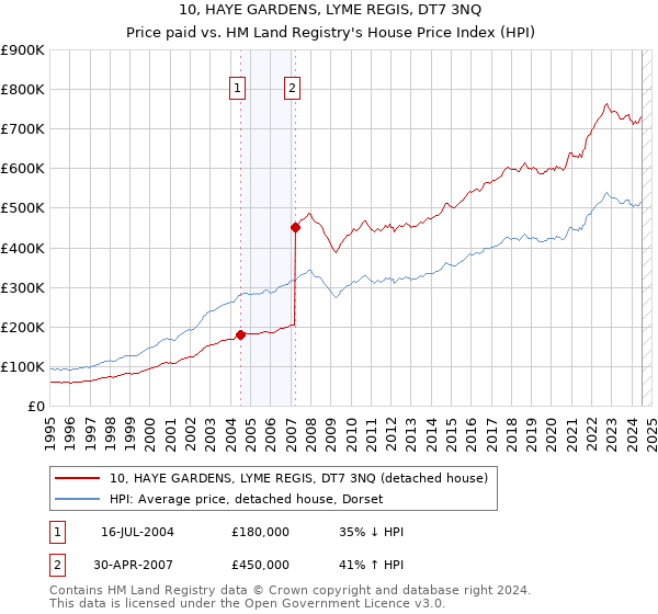 10, HAYE GARDENS, LYME REGIS, DT7 3NQ: Price paid vs HM Land Registry's House Price Index