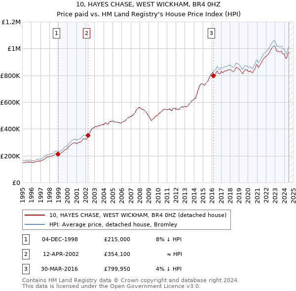 10, HAYES CHASE, WEST WICKHAM, BR4 0HZ: Price paid vs HM Land Registry's House Price Index