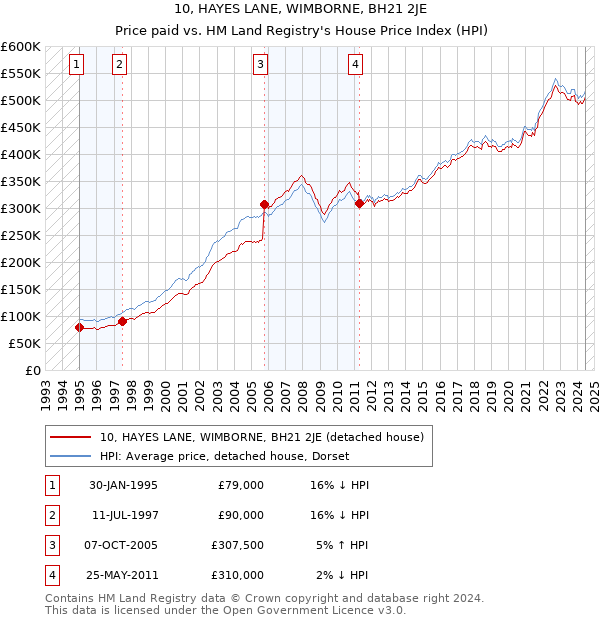 10, HAYES LANE, WIMBORNE, BH21 2JE: Price paid vs HM Land Registry's House Price Index