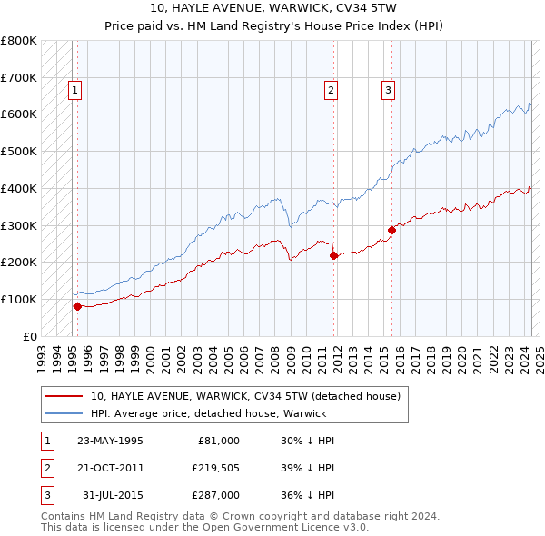 10, HAYLE AVENUE, WARWICK, CV34 5TW: Price paid vs HM Land Registry's House Price Index