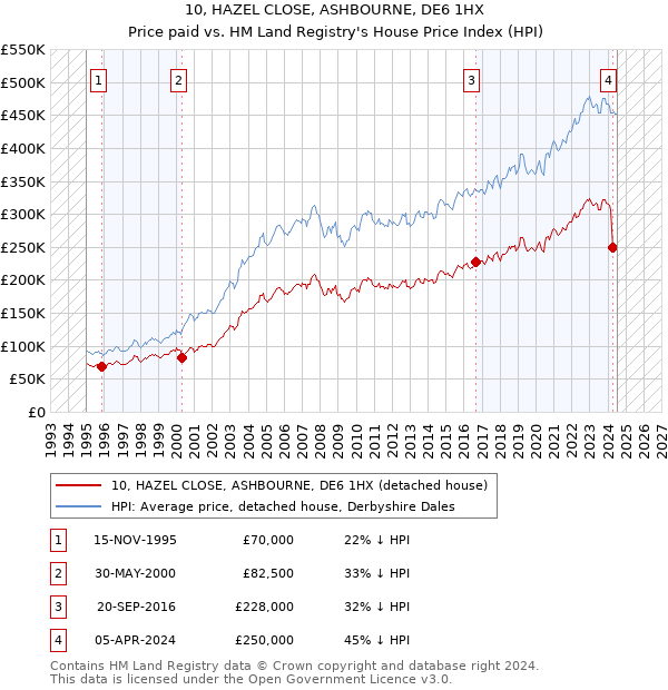 10, HAZEL CLOSE, ASHBOURNE, DE6 1HX: Price paid vs HM Land Registry's House Price Index