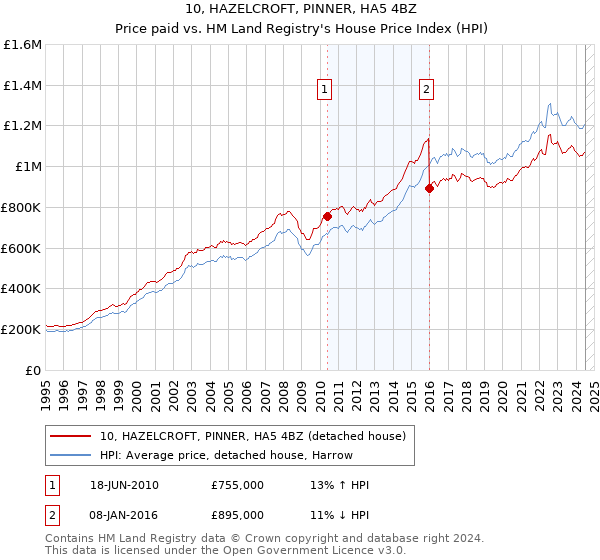 10, HAZELCROFT, PINNER, HA5 4BZ: Price paid vs HM Land Registry's House Price Index