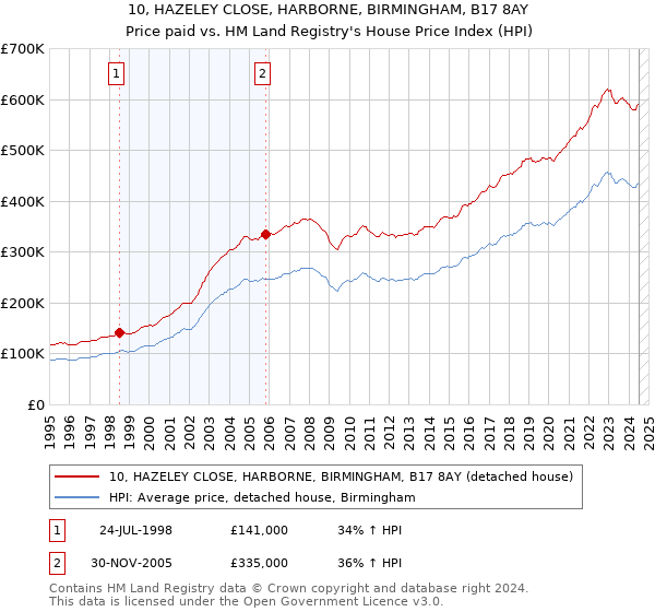 10, HAZELEY CLOSE, HARBORNE, BIRMINGHAM, B17 8AY: Price paid vs HM Land Registry's House Price Index