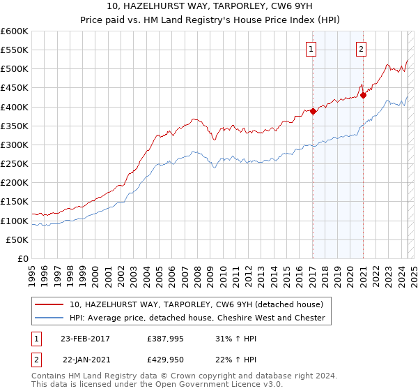 10, HAZELHURST WAY, TARPORLEY, CW6 9YH: Price paid vs HM Land Registry's House Price Index