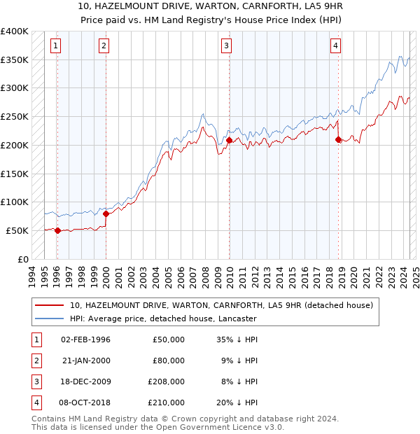 10, HAZELMOUNT DRIVE, WARTON, CARNFORTH, LA5 9HR: Price paid vs HM Land Registry's House Price Index