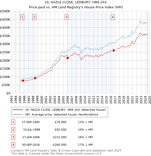 10, HAZLE CLOSE, LEDBURY, HR8 2XX: Price paid vs HM Land Registry's House Price Index