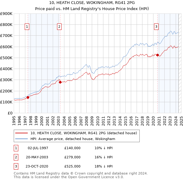 10, HEATH CLOSE, WOKINGHAM, RG41 2PG: Price paid vs HM Land Registry's House Price Index