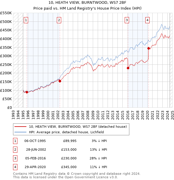 10, HEATH VIEW, BURNTWOOD, WS7 2BF: Price paid vs HM Land Registry's House Price Index