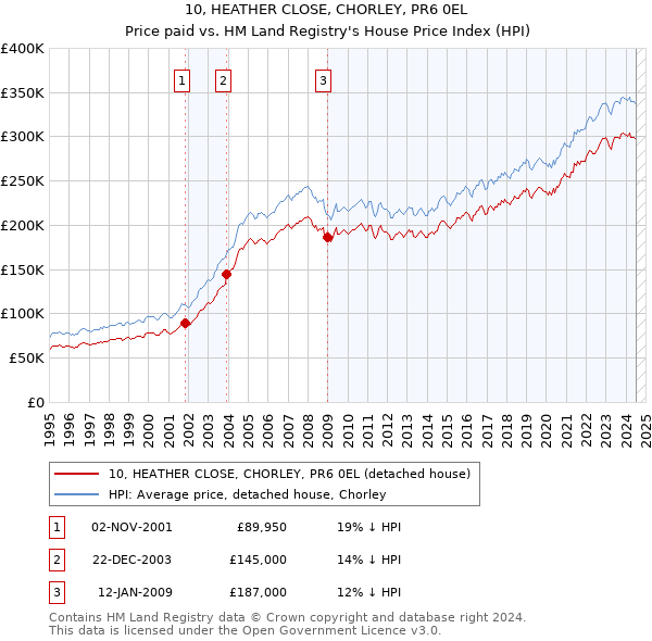 10, HEATHER CLOSE, CHORLEY, PR6 0EL: Price paid vs HM Land Registry's House Price Index