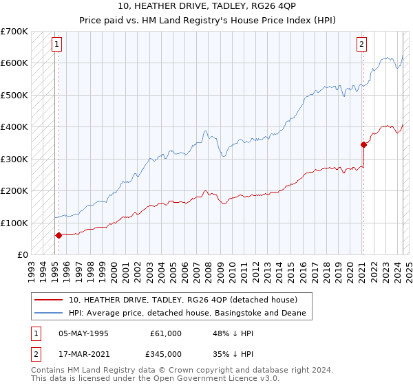 10, HEATHER DRIVE, TADLEY, RG26 4QP: Price paid vs HM Land Registry's House Price Index