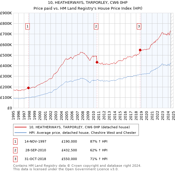 10, HEATHERWAYS, TARPORLEY, CW6 0HP: Price paid vs HM Land Registry's House Price Index