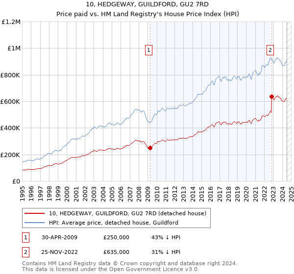 10, HEDGEWAY, GUILDFORD, GU2 7RD: Price paid vs HM Land Registry's House Price Index