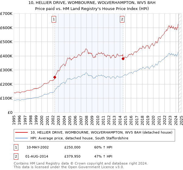 10, HELLIER DRIVE, WOMBOURNE, WOLVERHAMPTON, WV5 8AH: Price paid vs HM Land Registry's House Price Index