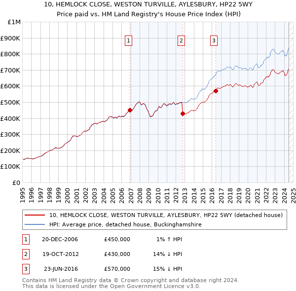 10, HEMLOCK CLOSE, WESTON TURVILLE, AYLESBURY, HP22 5WY: Price paid vs HM Land Registry's House Price Index